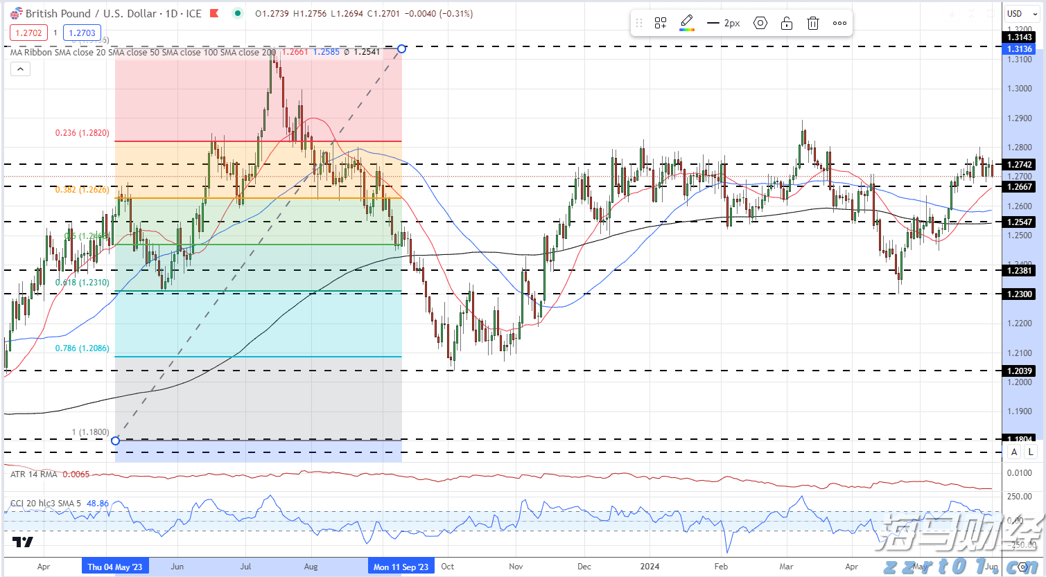 Q1财报后的好未来(TAL.US)：股价历经近3个月横盘，离突破或只差临门一脚